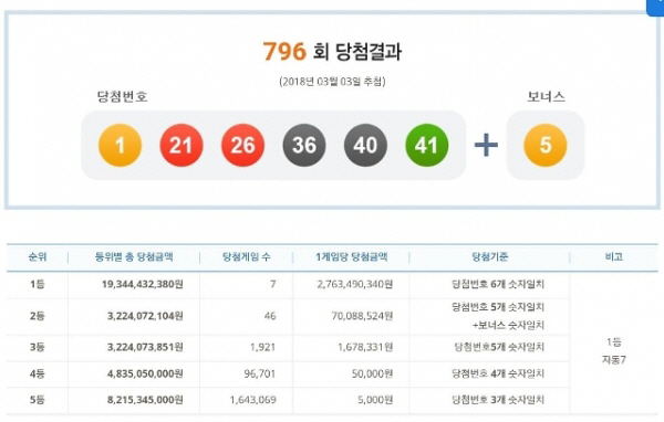 로또796회 당첨번호 1등 얼마? “서울 양천구, 대구 북구 중구, 경기 부천시 하남시, 전남 나주시”