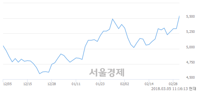 (코)하츠, 전일 대비 8.26% 상승.. 일일회전율은 2.33% 기록