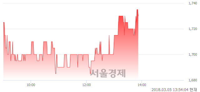 (코)에프엔씨애드컬쳐, 매도잔량 330% 급증