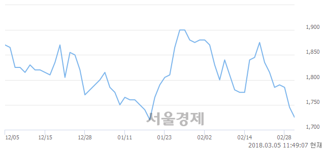 (코)인지디스플레, 장중 신저가 기록.. 1,720→1,715(▼5)