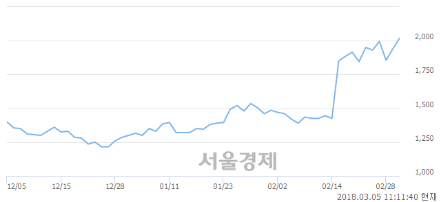 (유)엔케이, 4.64% 오르며 체결강도 강세 지속(116%)