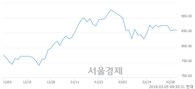 오전 9:30 현재 코스닥은 47:53으로 매수우위, 매수강세 업종은 기타 제조업(0.29%↑)