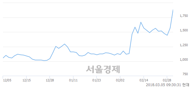 (유)인디에프, 전일 대비 18.79% 상승.. 일일회전율은 8.35% 기록