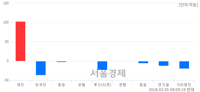 [개장 시황] 코스닥 862.41.. 개인의 순매수에 상승 출발 (▲2.18, +0.25%)