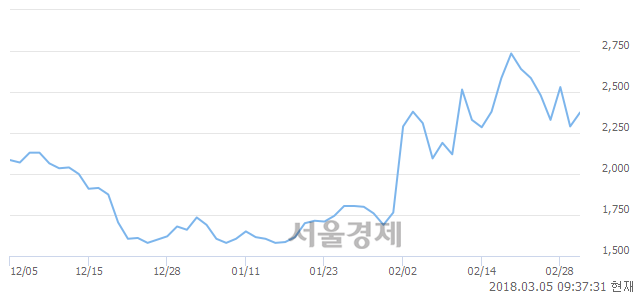 (코)디젠스, 전일 대비 7.42% 상승.. 일일회전율은 7.61% 기록