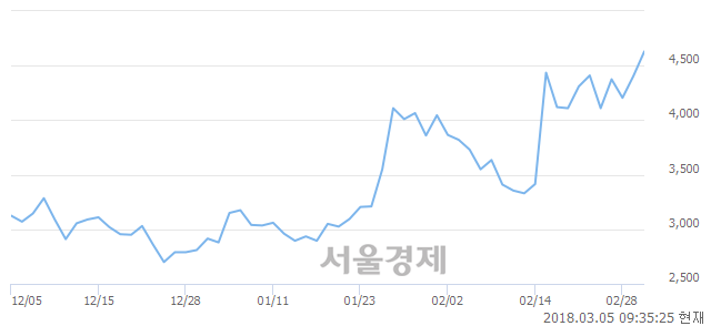 (코)이엠코리아, 전일 대비 7.15% 상승.. 일일회전율은 8.94% 기록