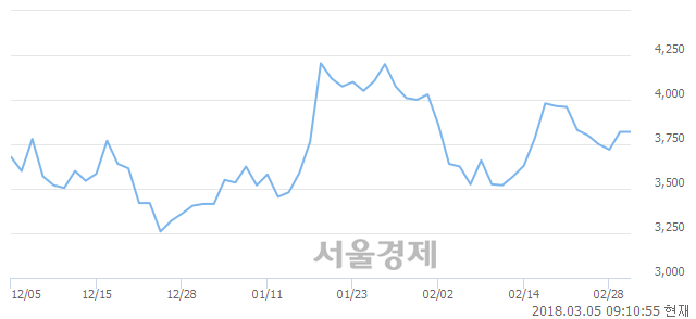 (코)오픈베이스, 6.02% 오르며 체결강도 강세 지속(134%)