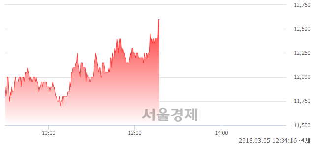 (코)오상자이엘, 전일 대비 7.69% 상승.. 일일회전율은 1.63% 기록