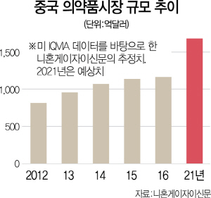 0615A11 중국의약품시장규모