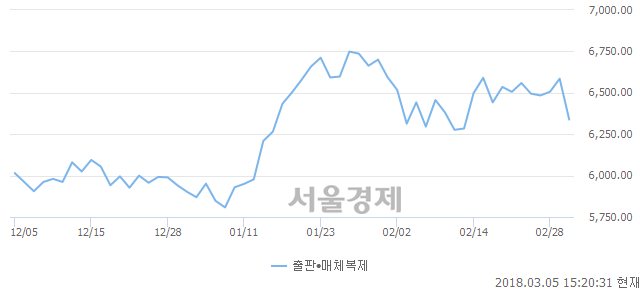 오후 3:20 현재 코스닥은 41:59으로 매수우위, 매수강세 업종은 통신서비스업(0.77%↑)