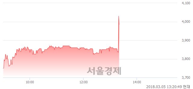 (코)아이에이, 4.61% 오르며 체결강도 강세 지속(134%)