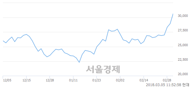 (코)신흥에스이씨, 5.35% 오르며 체결강도 강세 지속(153%)