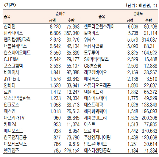 [표]코스닥 기관·외국인·개인 순매수·도 상위종목(3월 5일)