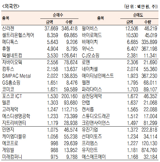 [표]코스닥 기관·외국인·개인 순매수·도 상위종목(3월 5일)