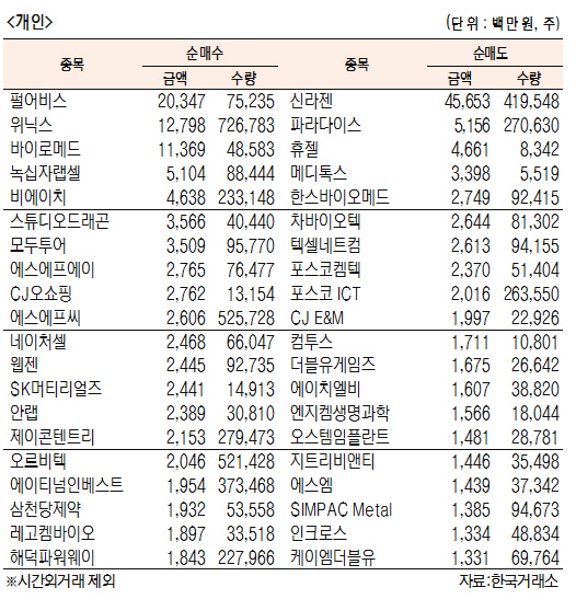 [표]코스닥 기관·외국인·개인 순매수·도 상위종목(3월 5일)