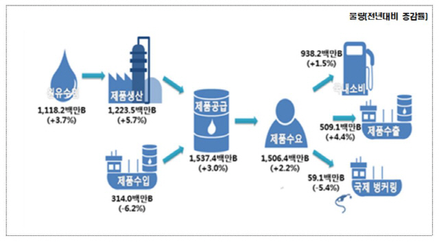 韓, 미국산 원유 수입 448.2% 증가에도 멈추지 않는 美 통상압력