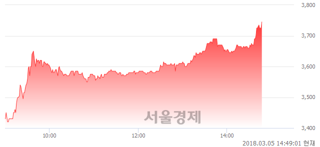 (코)레드로버, 매수잔량 421% 급증