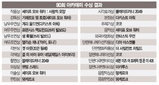 [90회 아카데미] '셰이프 오브 워터' 4관왕…트럼프가 버린 이민자, 오스카가 품었다