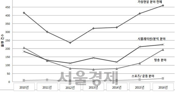 연도별 가상현실 분야 출원건수. / 자료=특허청