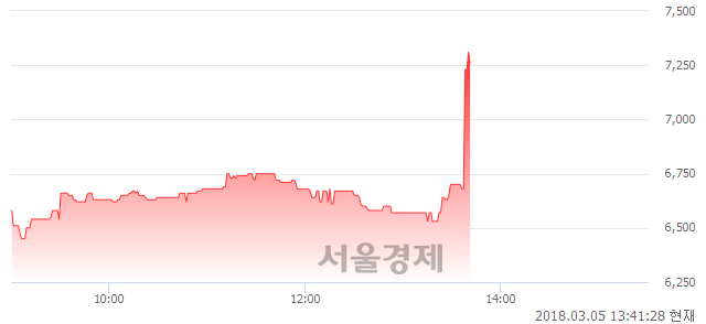 (코)켐트로닉스, 전일 대비 12.69% 상승.. 일일회전율은 1.23% 기록