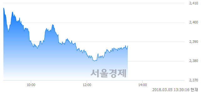 오후 1:30 현재 코스피는 44:56으로 매수우위, 매수강세 업종은 운수창고업(0.86%↓)