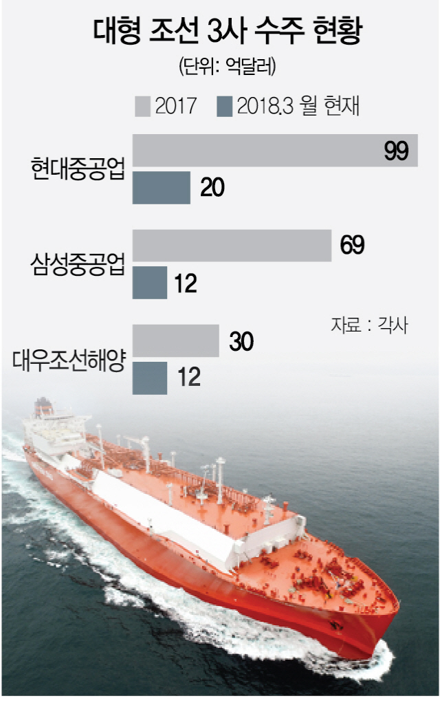 0615A13 대형 조선 3사 수주 현황 수정1