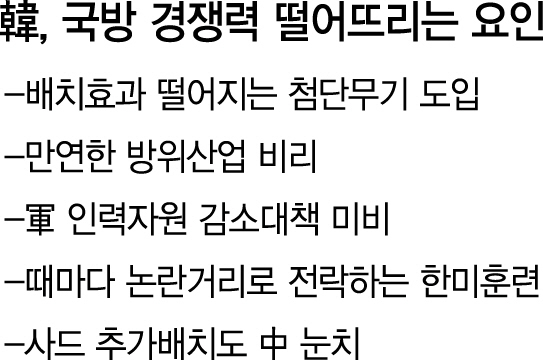 확보된 국방예산도…똘똘하게 못쓰는 韓