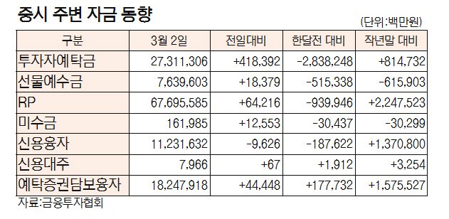 [표]증시 주변 자금 동향(3월 2일)