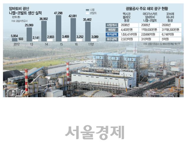 광물자원공사의 마다가스카르 암바토비 니켈 프로젝트 사업장 전경. 공사는 원자재 가격 변동에 따라 중장기적으로 손실을 만회할 수 있다는 입장이지만 혁신TF는 정부에 매각을 권고했다.  /사진제공=광물자원공사