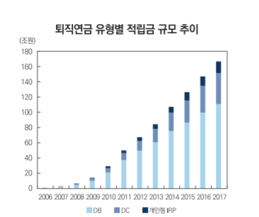 퇴직연금 적립금 4년간 2배↑, DC형 급성장