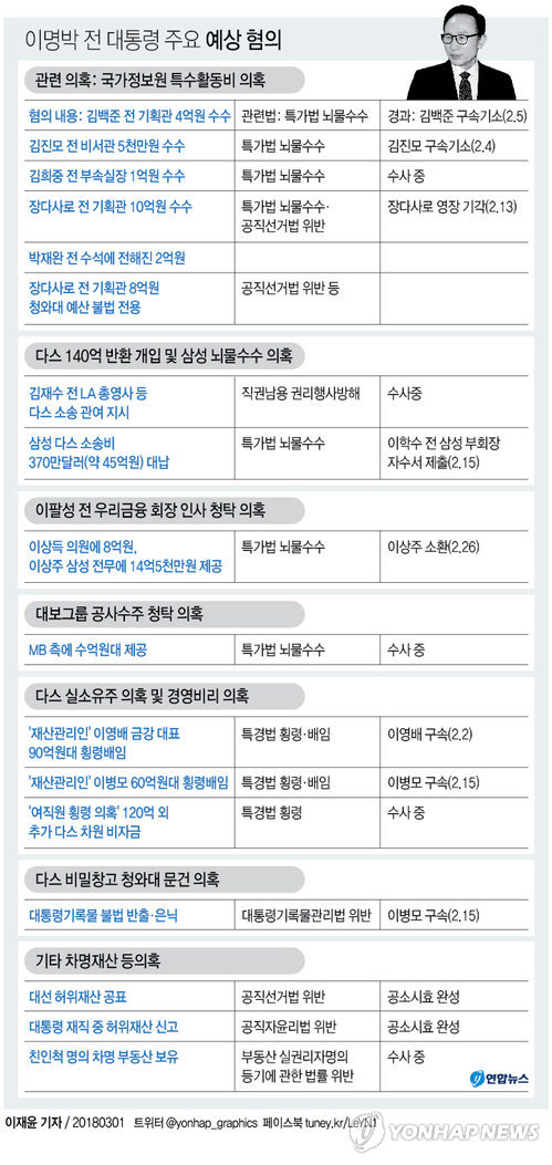 직권남용·선거법 위반에 뇌물까지, MB 혐의가 늘어나고 있다./연합뉴스