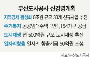 도시재생에서 주거복지까지…사업영역 넓히는 부산도시公