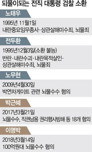 0715A26 되풀이되는전대통령검찰소환수정