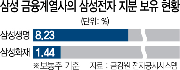 0715A01 삼성 금융계열사의 삼성전자 지분 보유 현황