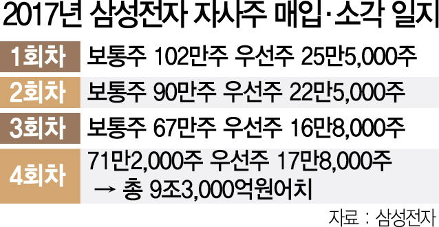 삼성금융사, 전자 10% 초과 지분 바로 매각