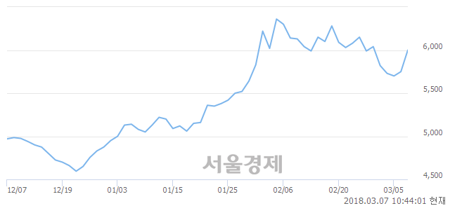 (코)비츠로테크, 전일 대비 7.13% 상승.. 일일회전율은 0.48% 기록