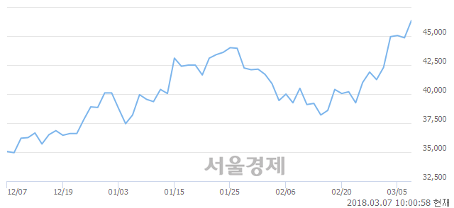 (코)인바디, 장중 신고가 돌파.. 45,450→46,700(▲1,250)