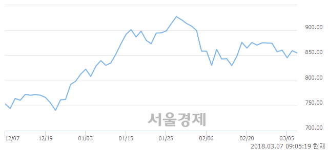 [개장 시황] 코스닥 856.43..  외국인과 기관의 '팔자' 기조에 하락 출발 (▼2.78, -0.32%)