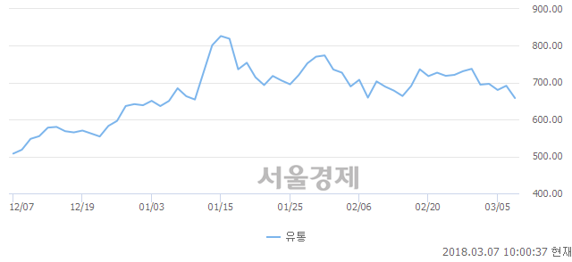 오전 10:00 현재 코스닥은 43:57으로 매수우위, 매수강세 업종은 운송업(1.29%↓)