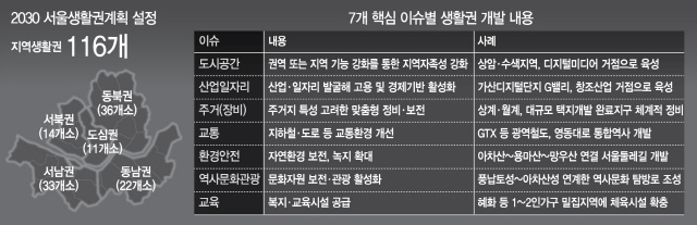 '2030 서울생활권계획' 시동…업무·상업기능 몰아줘 非강남 살린다