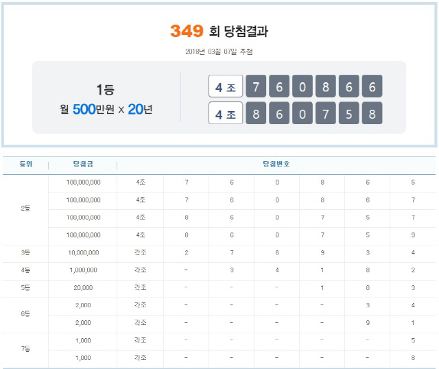 연금복권 349회 1등 당첨번호 ‘4조760866’·‘4조860758’