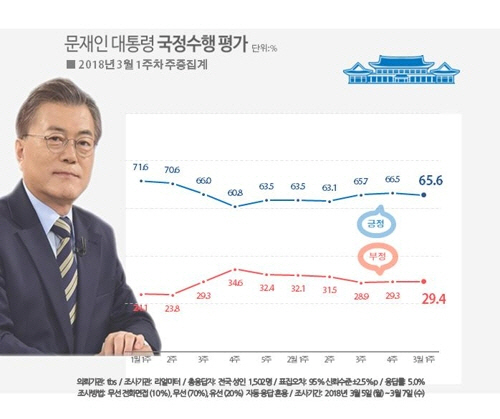 文대통령 지지율 65.6%로 소폭 하락…'안희정 파문' 영향