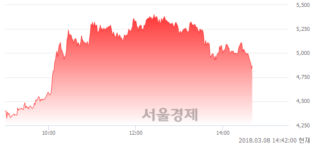 (코)미래생명자원, 매수잔량 342% 급증