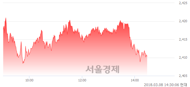 오후 2:30 현재 코스피는 47:53으로 매수우위, 매도강세 업종은 기계업(0.70%↑)