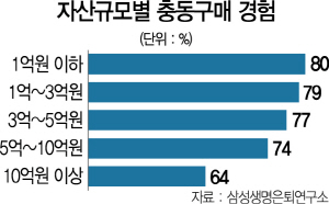 0915A10 자산규모별 충동구매 경험