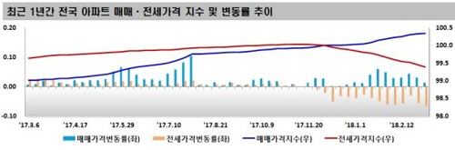 재건축 안전진단 강화 등 정부 규제 영향으로 서울 아파트값 상승폭이 크게 둔화했다. /한국감정원·연합뉴스