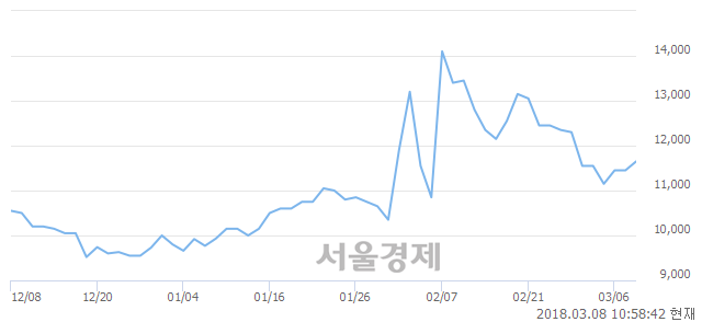 (코)대봉엘에스, 3.06% 오르며 체결강도 강세 지속(113%)