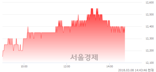 (코)휴비츠, 3.33% 오르며 체결강도 강세 지속(160%)