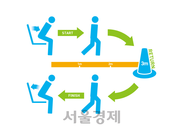 ‘일어나 3m 왕복보행’(TUG) 검사