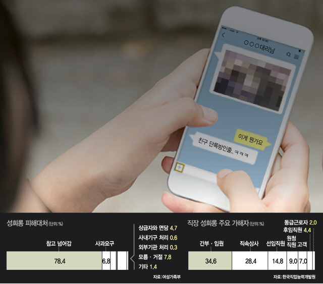 [예의를 지킵시다] '카톡으로 야동 보내고 ㅋㅋㅋ'…성희롱 놀이터로 전락한 일터